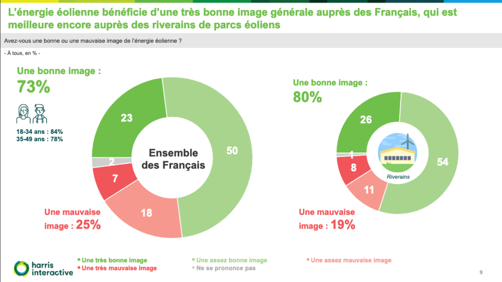 Harris Interactive - FEE - Sondage sur la perception de l'éolien par les Français et les riverains de parcs éoliens