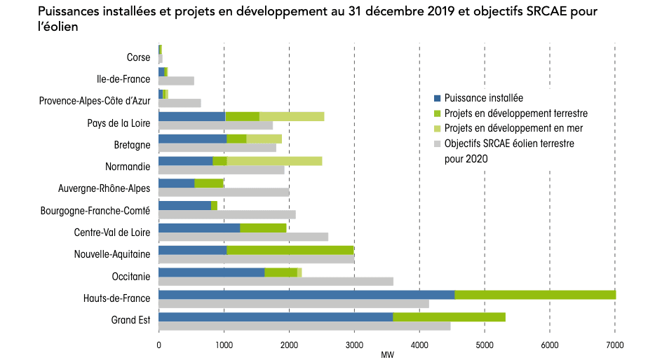 RTE - Graphique des objectifs des SRCAE par régions