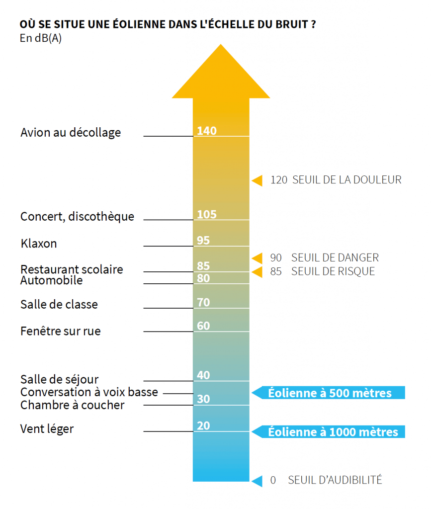 Graphique situant le niveau de bruit d'une éolienne parmi d'autres sources de bruit