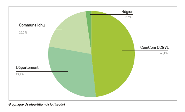 Graphique de la répartition des recettes fiscales entre collectivités territoriales