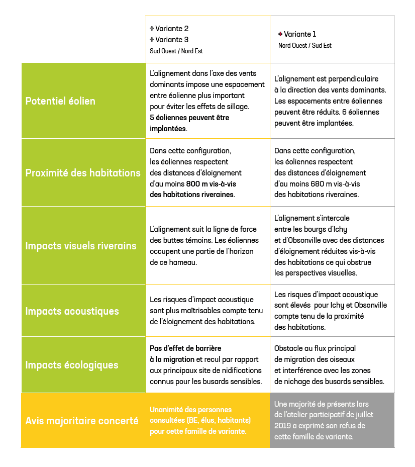 Tableau comparatif des impacts des différentes variantes d'implantation envisagées